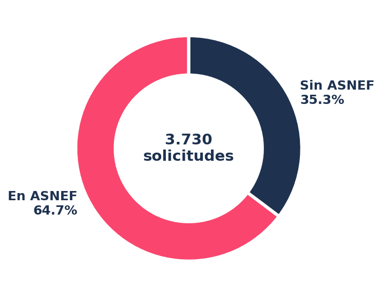 Distribución de solicitantes en ASNEF vs. sin anotaciones