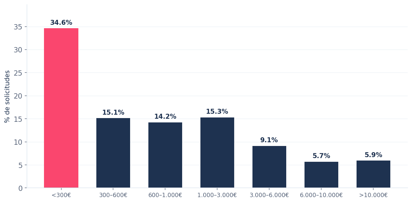 Distribución de importes solicitados por tramo
