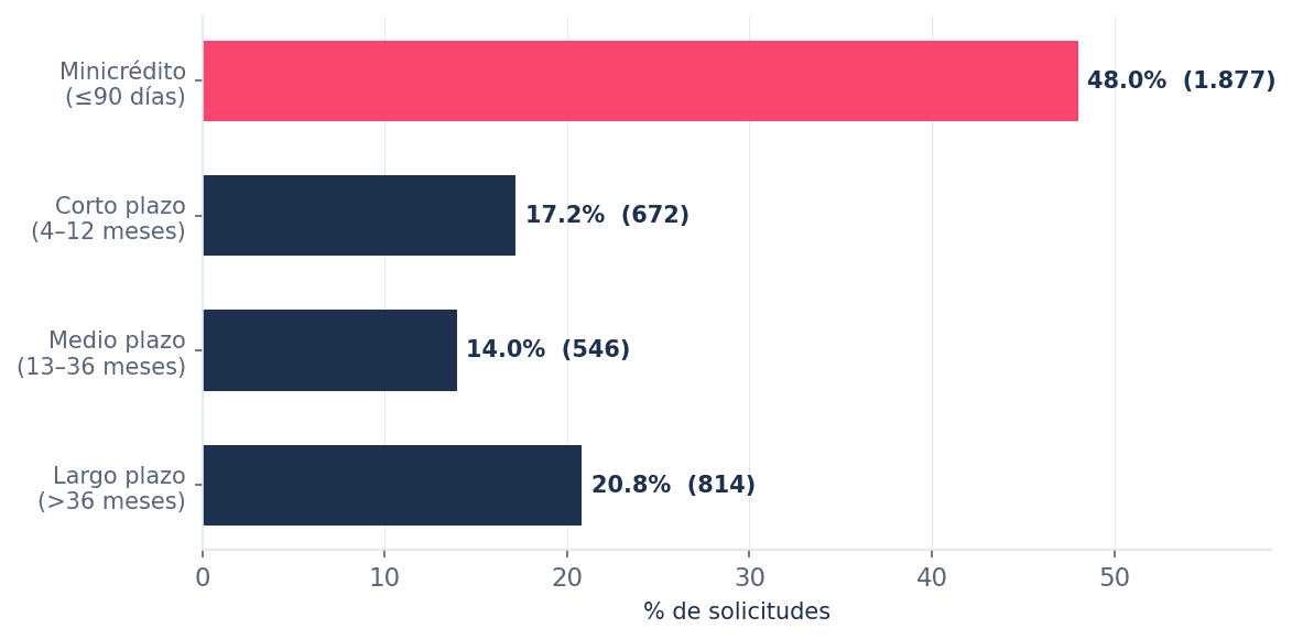 Categorización de plazos de devolución