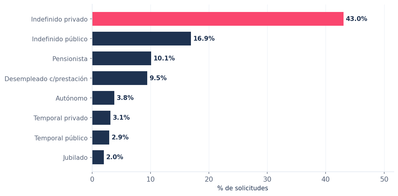 Distribución de situación laboral