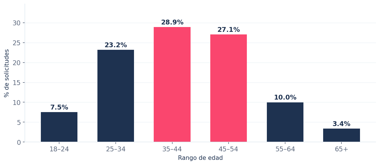 Distribución por rango de edad