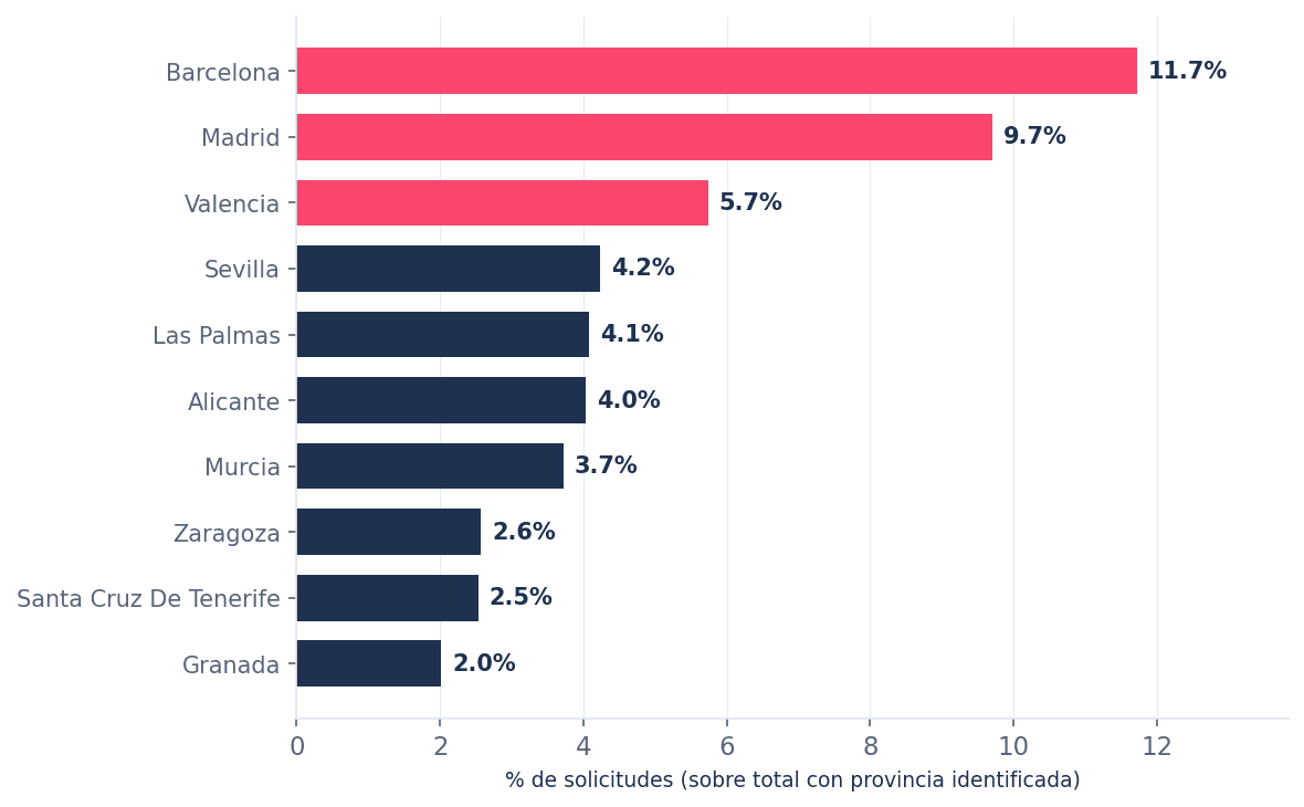 Top 10 provincias por solicitudes