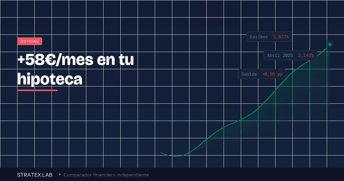 Euribor abril 2026 sube al 2,822% - Stratex Lab
