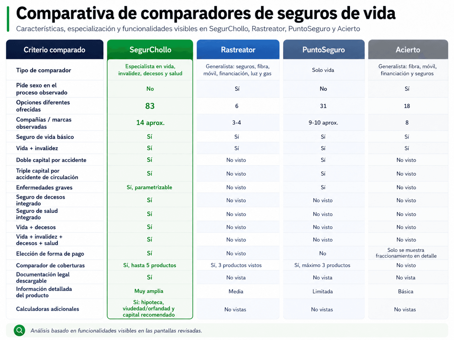 Comparativa de comparadores de seguros de vida en España: SegurChollo, Rastreator, PuntoSeguro y Acierto
