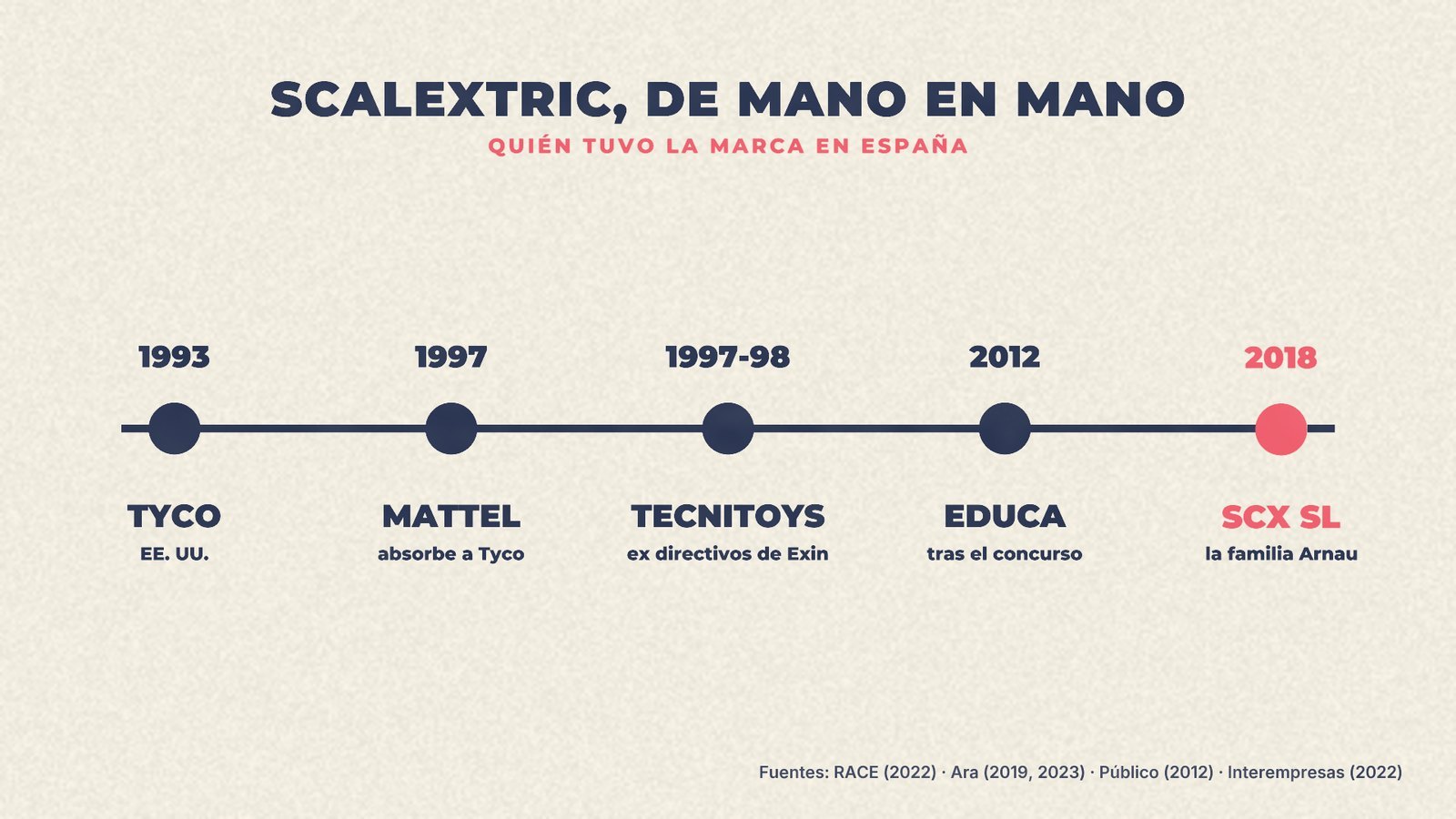 Cronología de los dueños de Scalextric en España: Tyco 1993, Mattel 1997, Tecnitoys 1997-98, Educa 2012 y SCX SL de la familia Arnau en 2018