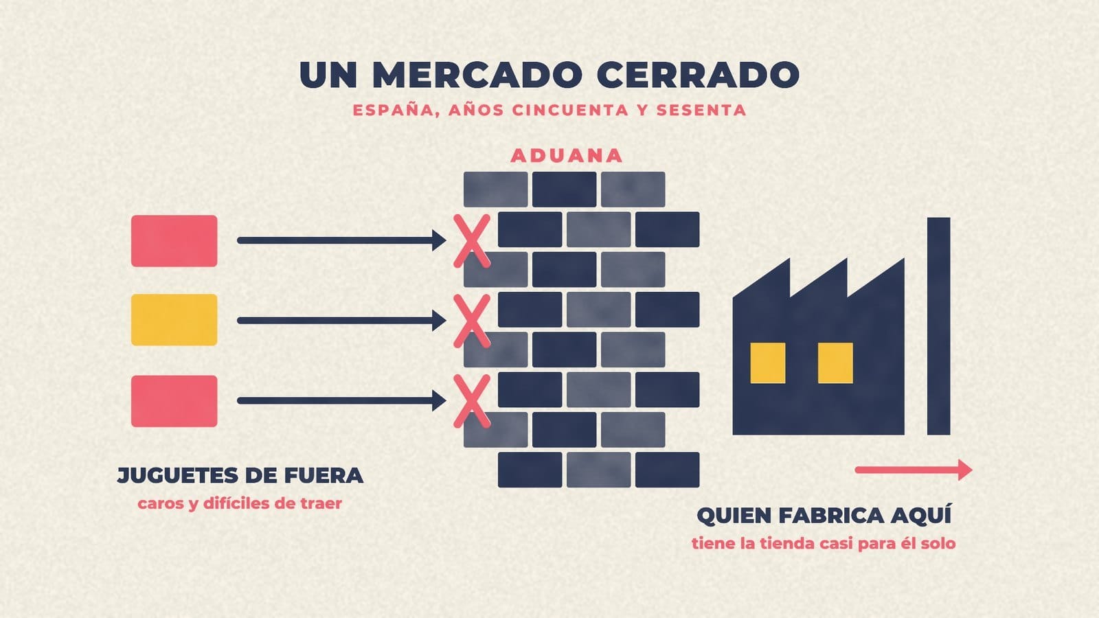 Esquema del mercado cerrado español de los años 50 y 60: la aduana frena el juguete importado y protege al fabricante nacional