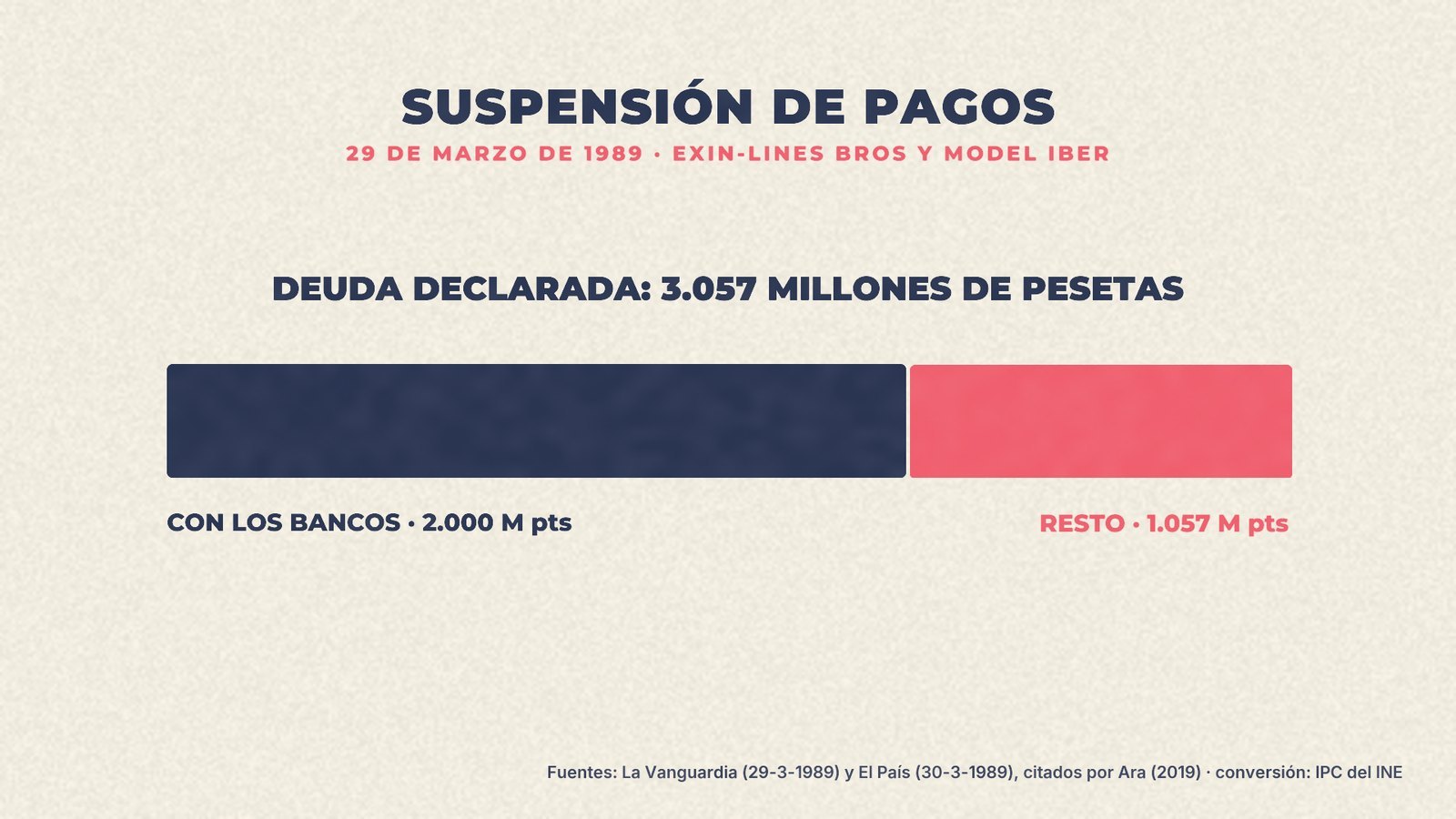 Suspensión de pagos de Exin-Lines Bros y Model Iber el 29 de marzo de 1989: 3.057 millones de pesetas de deuda, 2.000 millones con los bancos