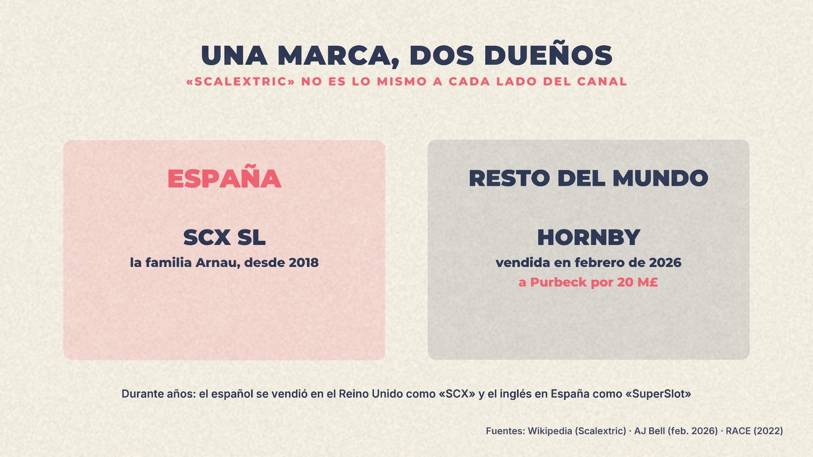 Scalextric tiene dos dueños: SCX SL en España y Hornby fuera, vendida en 2026 a Purbeck por 20 millones de libras