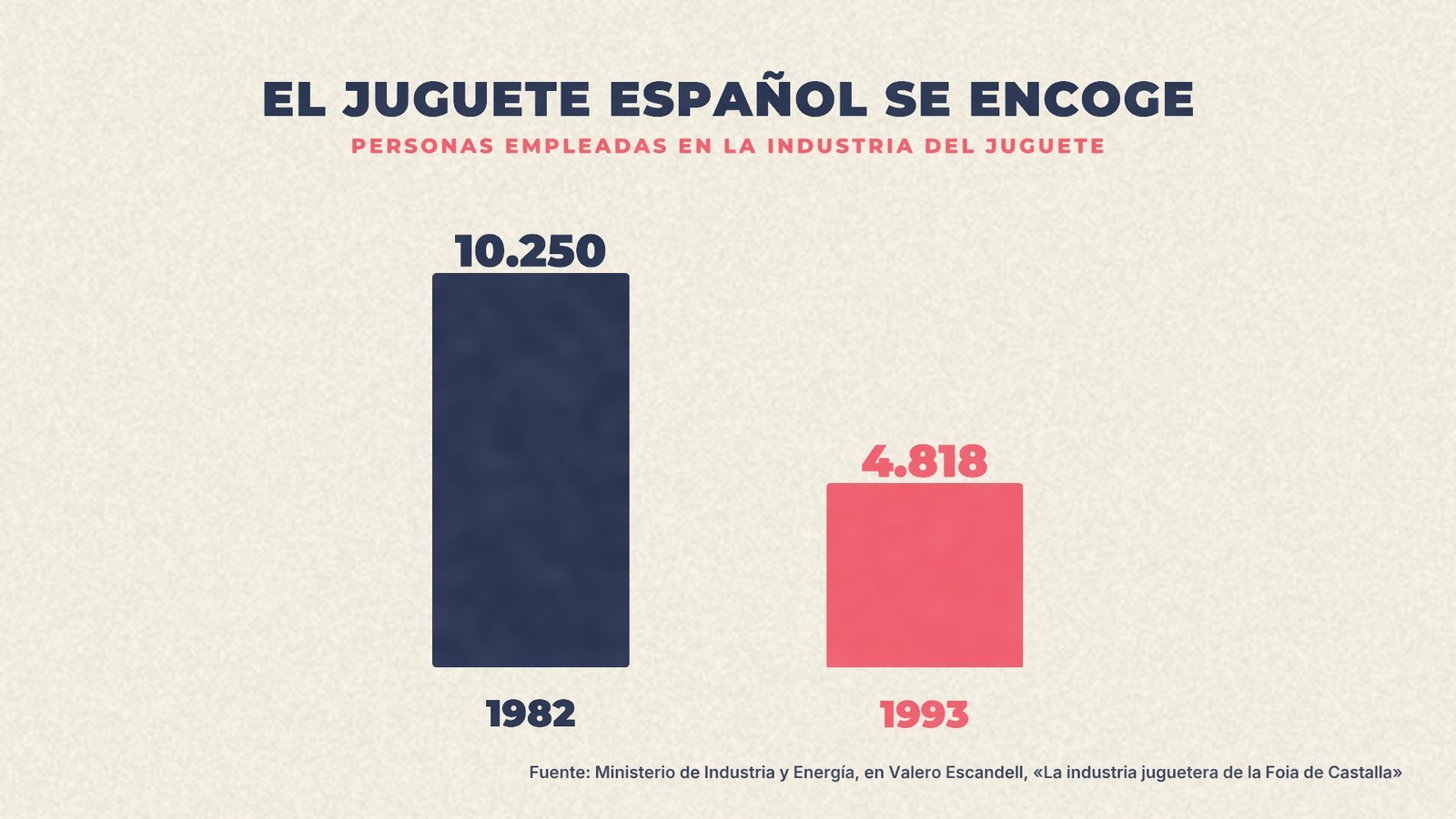 Empleo en la industria española del juguete: 10.250 trabajadores en 1982 y 4.818 en 1993