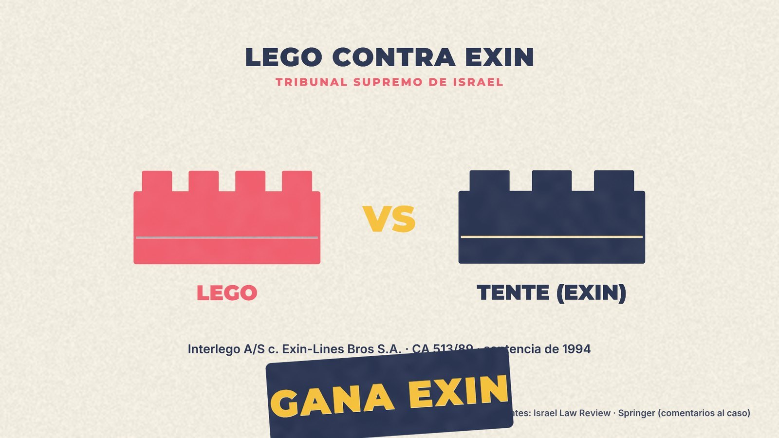 Historia de Exin: Lego contra Tente en el Tribunal Supremo de Israel, caso CA 513/89, sentencia de 1994 que ganó Exin