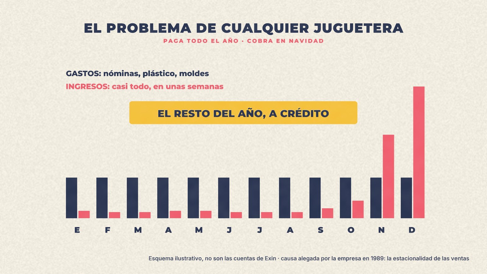 Esquema de estacionalidad de una juguetera: gastos todo el año e ingresos concentrados en noviembre y diciembre