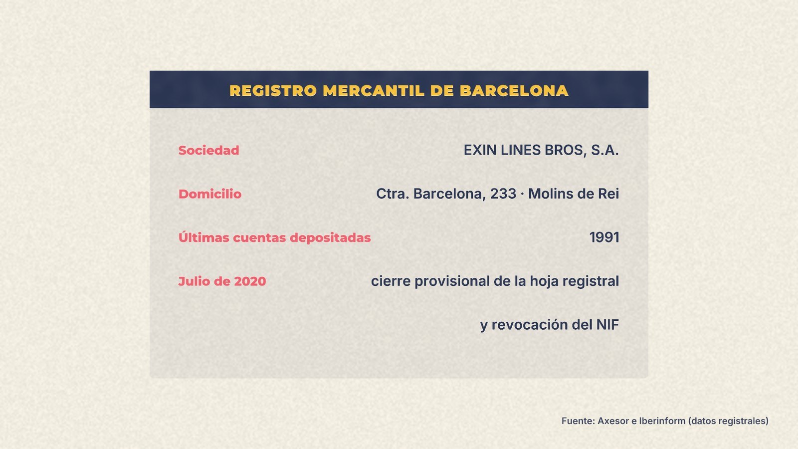 Ficha registral de Exin Lines Bros S.A. en Molins de Rei: últimas cuentas en 1991 y revocación del NIF en julio de 2020