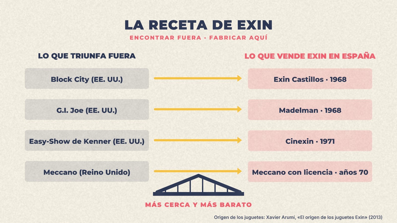 La receta de Exin: Block City, G.I. Joe, Easy-Show de Kenner y Meccano en EE. UU. y Reino Unido; Exin Castillos, Madelman, Cinexin y Meccano en España