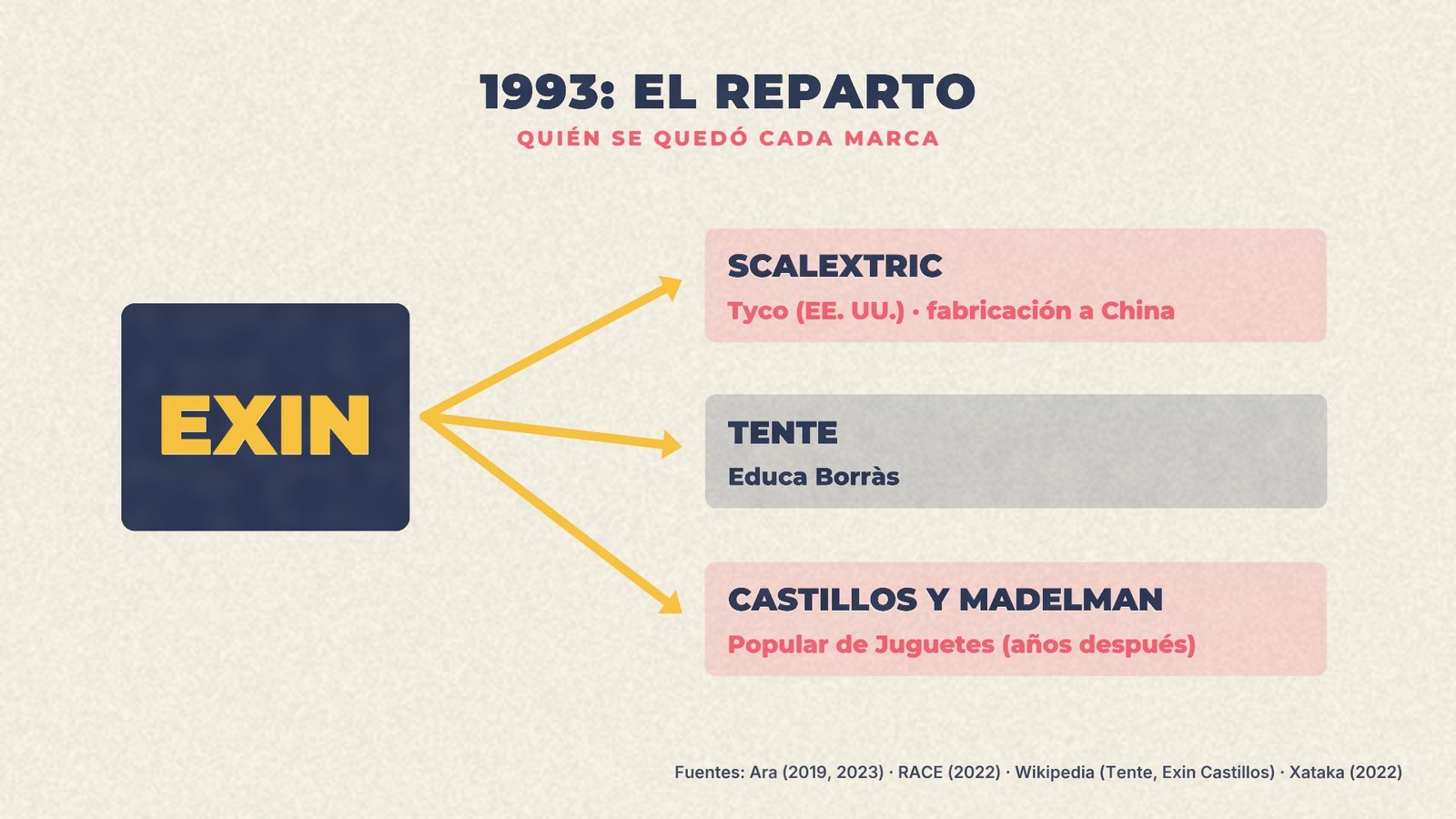 Reparto de las marcas de Exin en 1993: Scalextric a Tyco, Tente a Educa Borràs, Exin Castillos y Madelman a Popular de Juguetes