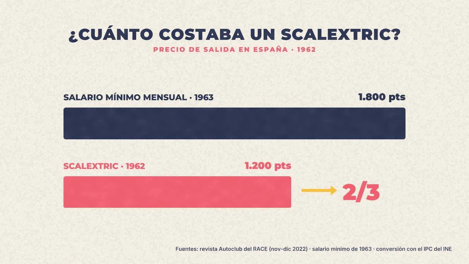 Gráfico de barras: el Scalextric de 1962 costaba 1.200 pesetas y el salario mínimo de 1963 era de 1.800 pesetas al mes