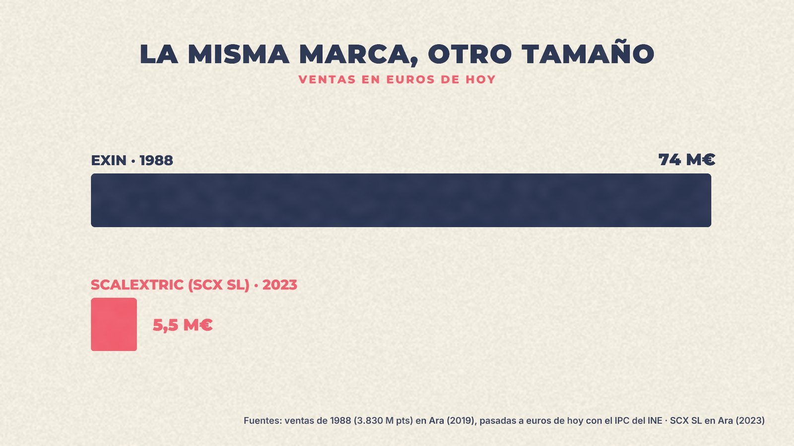 Comparación en euros de hoy: Exin vendía 74 millones en 1988 y Scalextric (SCX SL) 5,5 millones en 2023